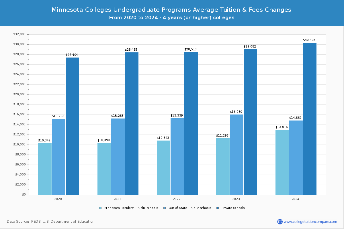Minnesota 4-Year Colleges Undergradaute Tuition and Fees Chart